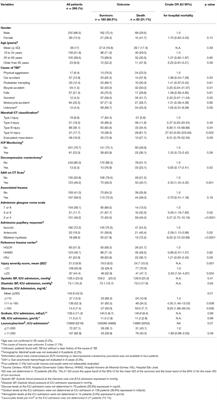 Predictors of Hospital Mortality and the Related Burden of Disease in Severe Traumatic Brain Injury: A Prospective Multicentric Study in Brazil